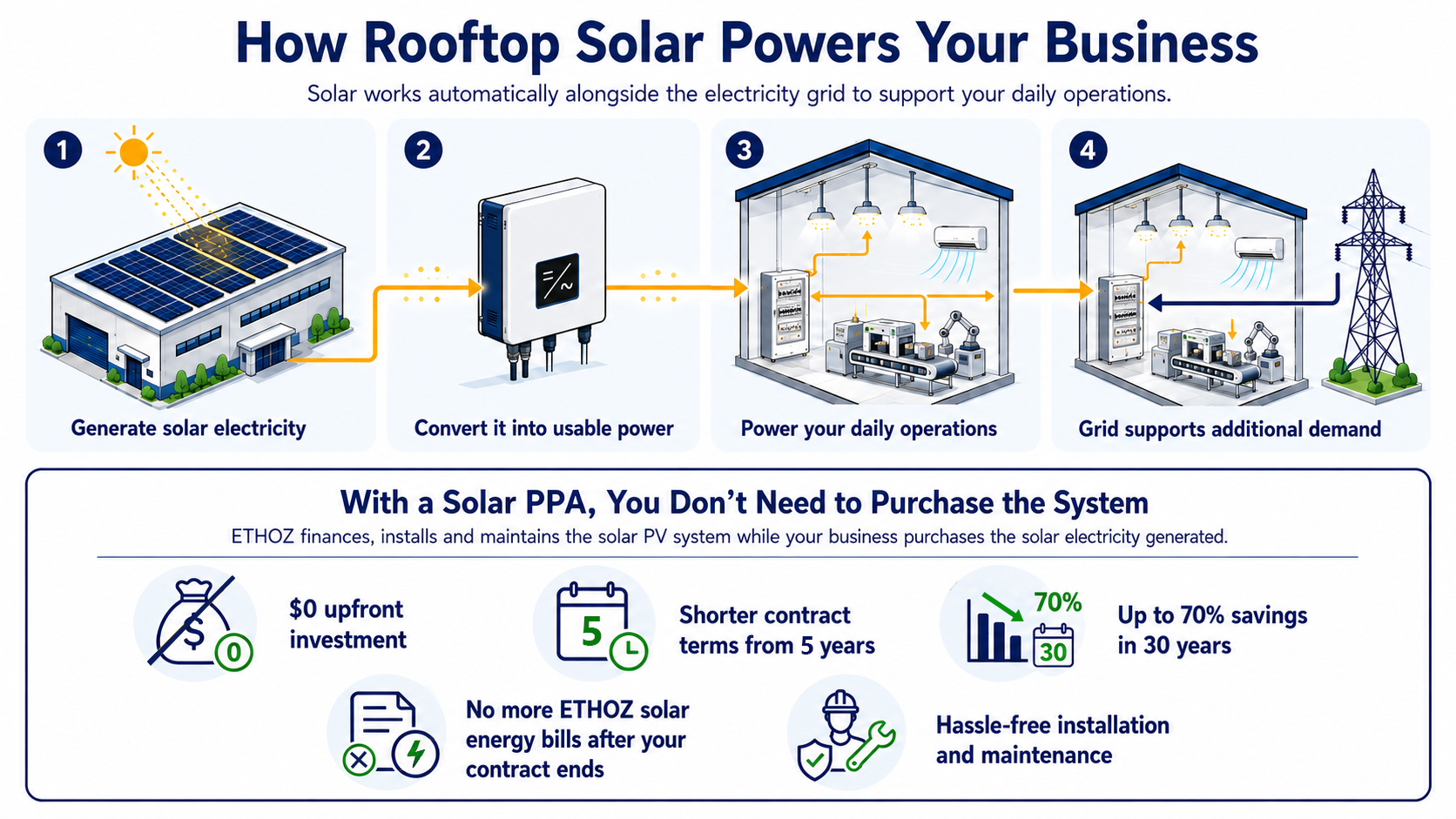 How rooftop solar powers your business: 4-step solar PPA process